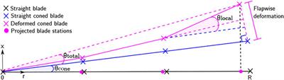 Validation of Aeroelastic Actuator Line for Wind Turbine Modelling in Complex Flows